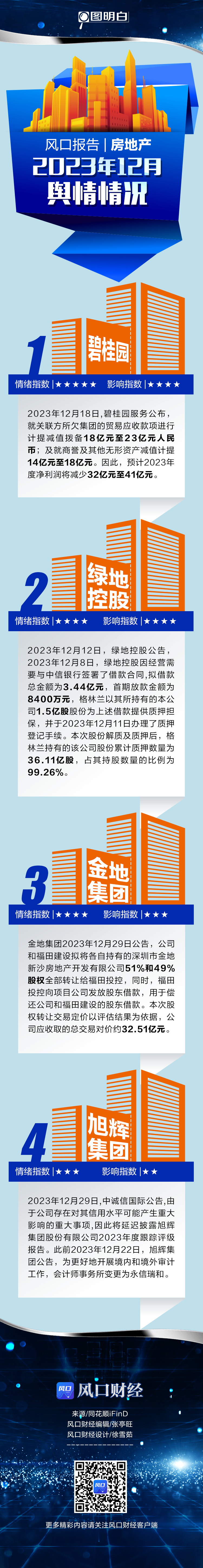 风口报告-房地产丨“风口20”房企2023年收官：全年销售“前高后低”，国央企全面发力-叭楼楼市分享网