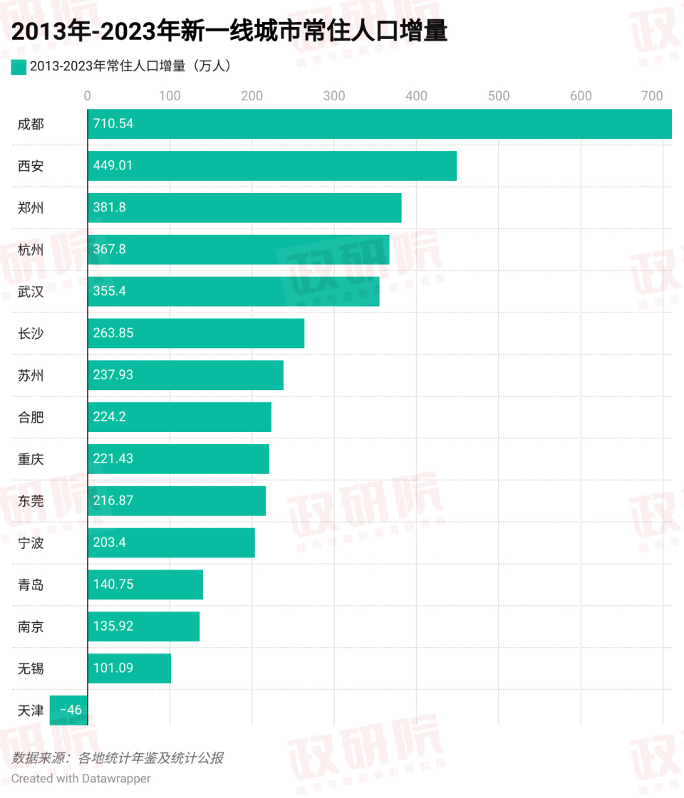 送钱送户口，新一线都会在“抢”甚么？