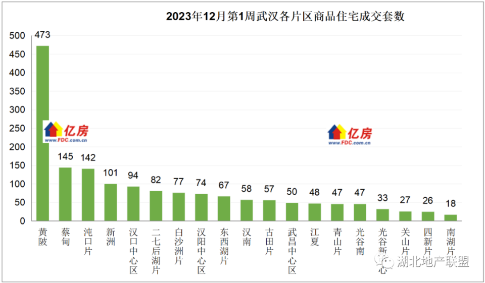 【亿房研究】2023年12月第1周武汉新房住宅成交1666套，本周8盘加推_腾讯新闻