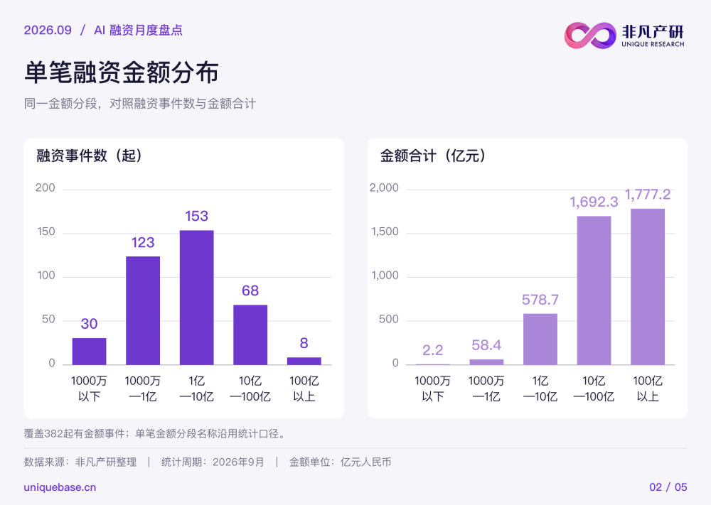 跟踪了9个月、全球共计4000起AI融资：钱都流向了哪里？ · 原文图片 3