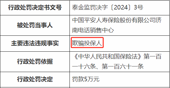 中国平安人寿保险两支公司同日被罚 公司年内罚款累计超30次