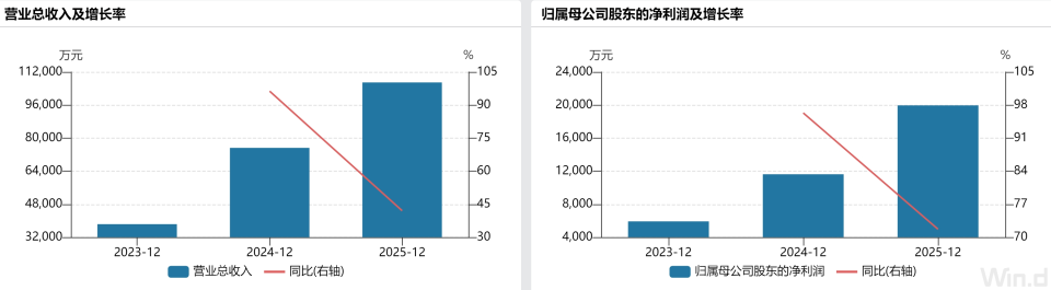 近期，浙江欧诺机械科技股份有限公司（下称 “欧诺科技”）向深交所主板递交的上市申请获受理。招股书显示，2023年至2025年，欧诺科技营业收入从3.83亿元升至10.69亿元，三年复合增长率超过65%；归母净利润从5920.82万元升至1.996亿元，2025年净利润同比增长超70%。在无纺布制袋机细分赛道，欧诺科技国内市场占有率连续三年排名第一；在纸袋机领域，2025年市占率排名第三。由此看，这