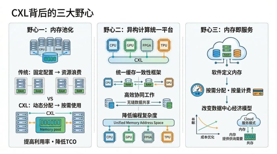 CXL协议深度解析：大厂对CXL是什么态度？_腾讯新闻