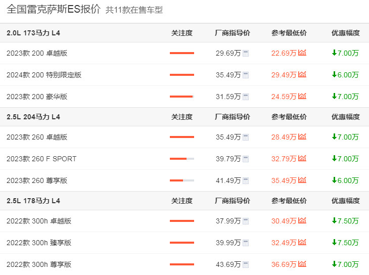 降价近10万出效果,雷克萨斯夺下4月进口销量第一!