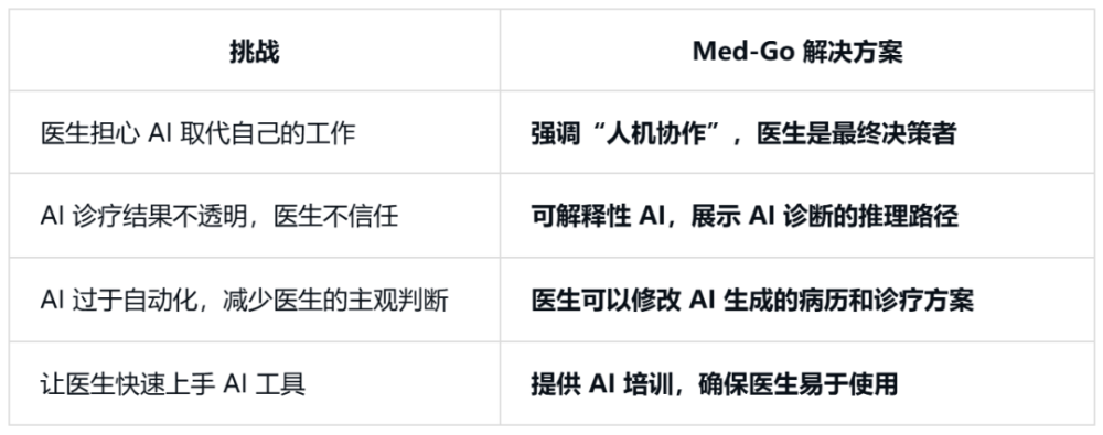 非凡挚友 | Med-Go CEO：成为好医生的终身伙伴 · 原文图片 6