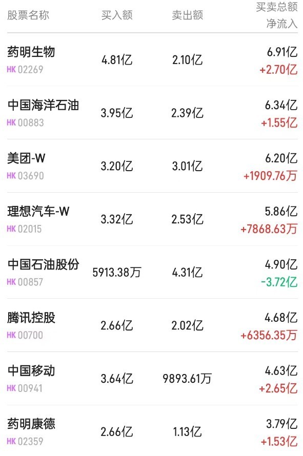 北水净卖出最多的个股是中石油(00857),建设银行(00939).