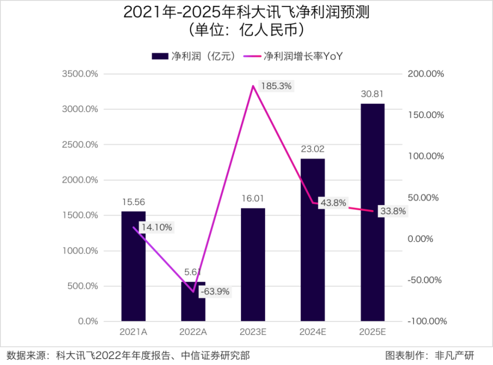 财报分析｜科大讯飞：大模型升级，进一步提高生态护城河 · 原文图片 15