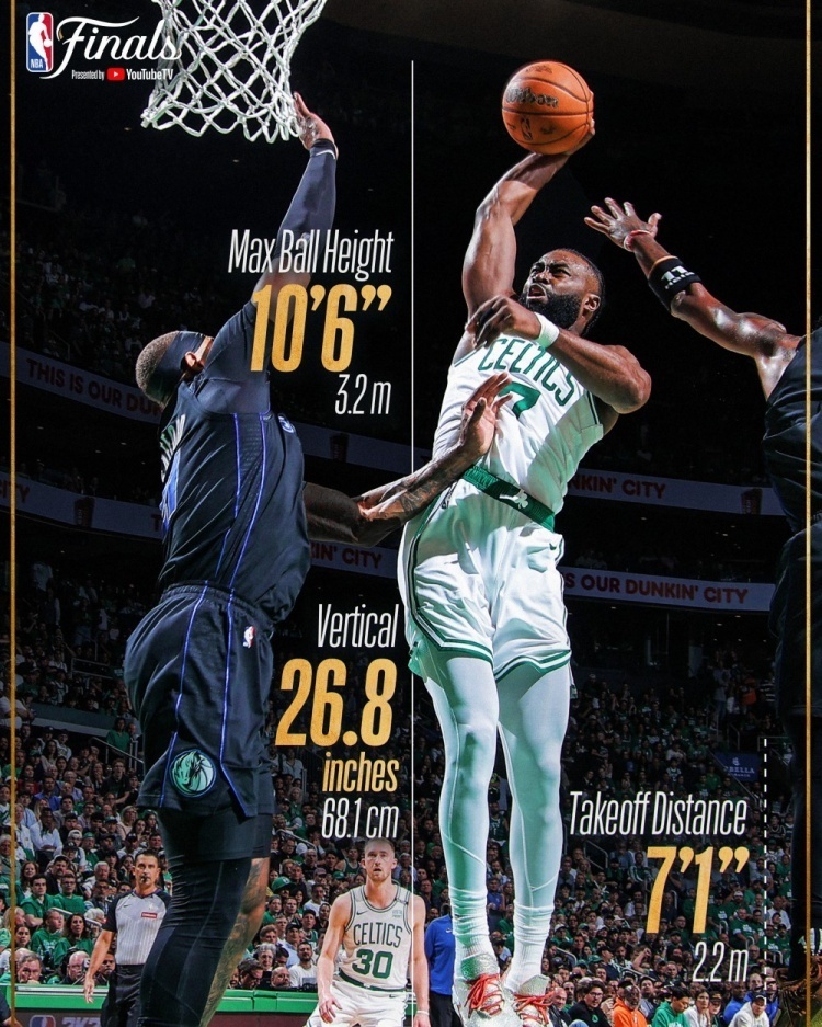 杰伦-布朗炸扣加福德一球:起飞距离2.2米 球的最大高度为3.2米!