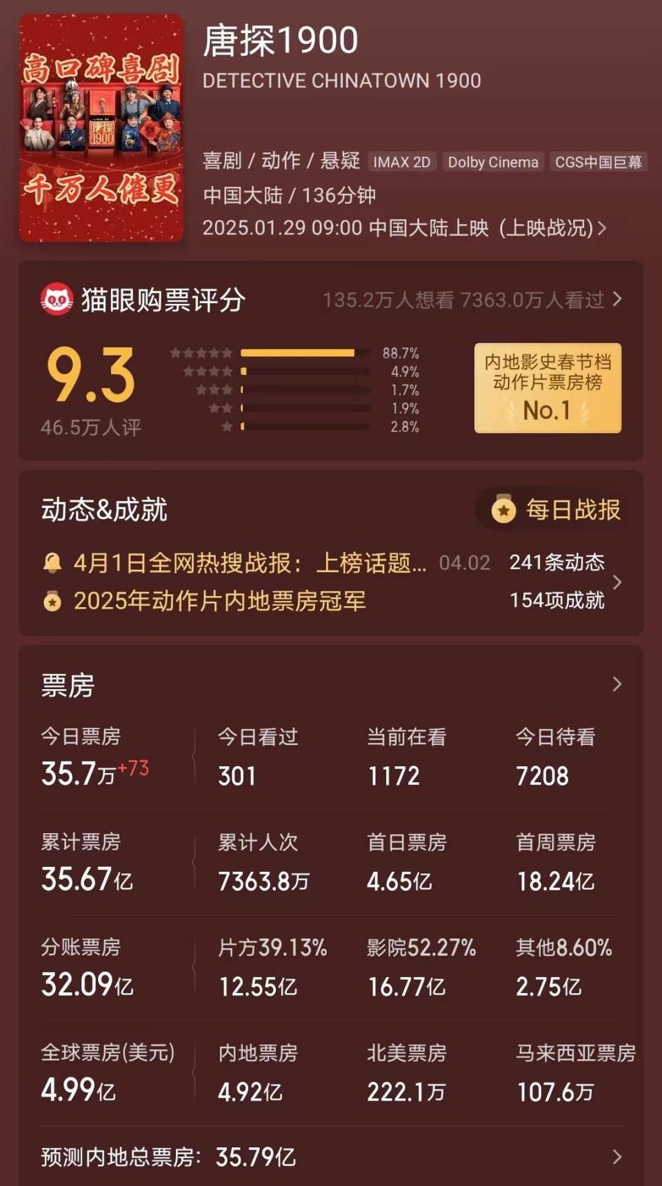 唐探1900》票房达5亿，只需一部《唐探4》，陈思诚就会超越饺子-腾讯新闻