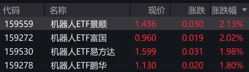 机器人概念股走强，相关ETF涨约2%_腾讯新闻