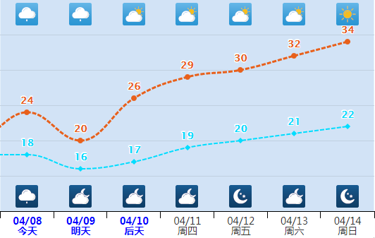 漳州天气大反转直冲34℃!即将放晴!_腾讯新闻