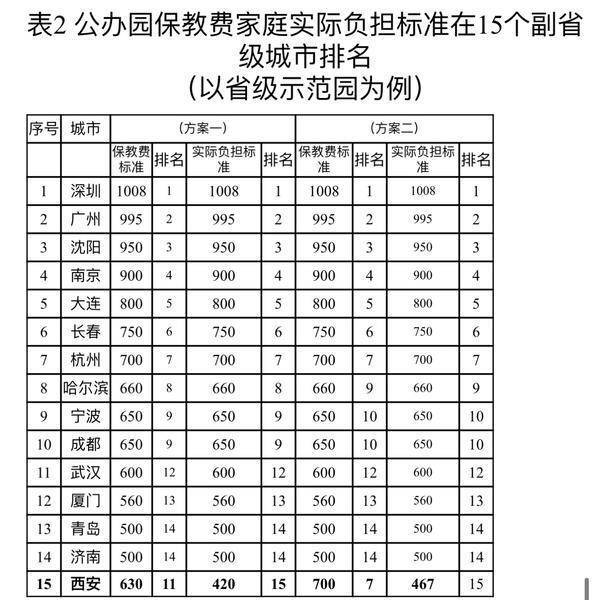 6月6日西安召开公办幼儿园保教费收费标准调整听证会 将针对两个方案