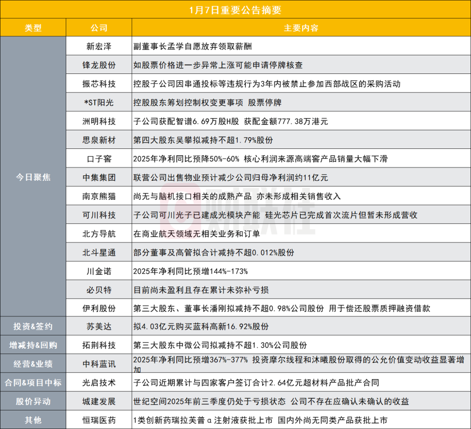 突发！小市值包装印刷股副董事长自愿放弃领取薪酬|盘后公告集锦-腾讯新闻