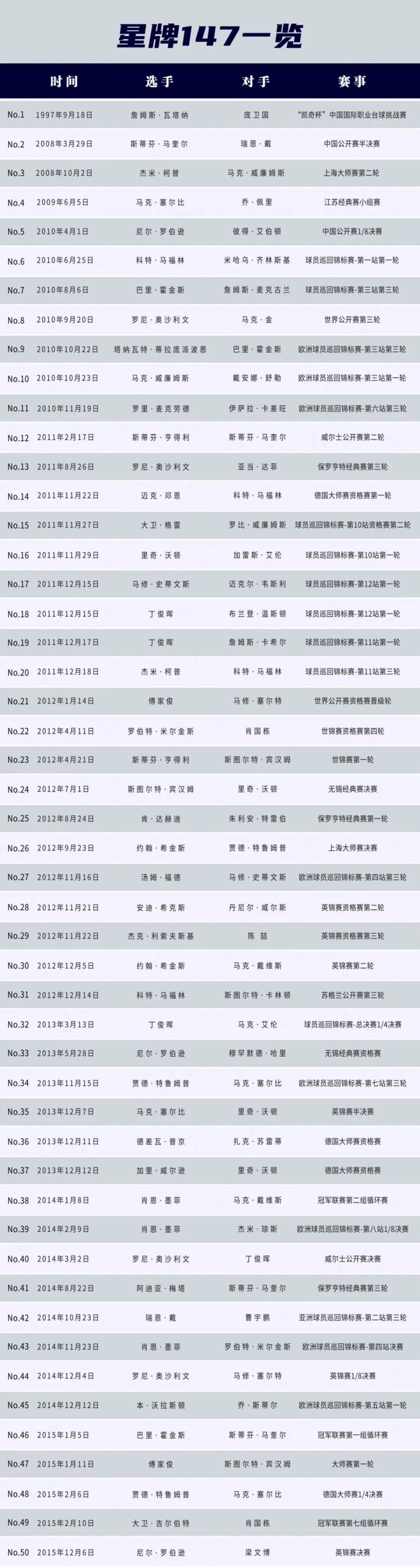 世界公开赛 扎克·舒尔蒂对丁俊晖打出147 星牌台球桌第128杆!