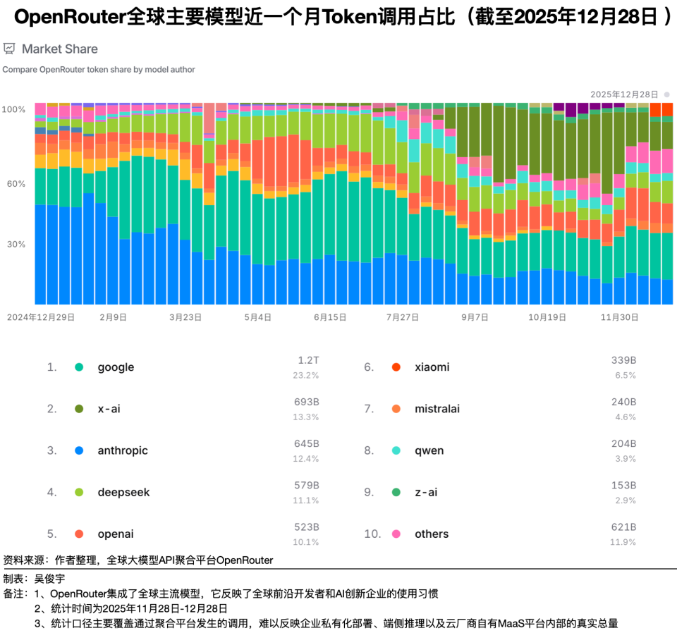 当Token成为“北极星指标”，AI云市场可能忽略了什么？-腾讯新闻