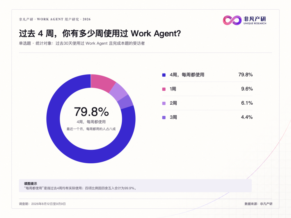 打工人自述Work Agent真实体验，工作交给了AI为什么还要忙半天？ · 原文图片 1