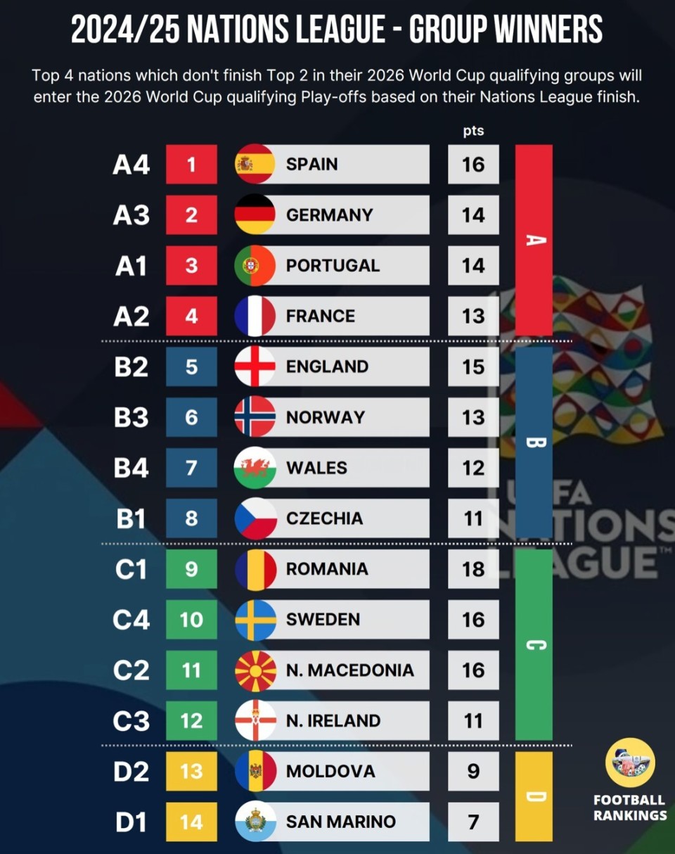 空前复杂！详解2026年世预赛欧洲区抽签，如何与欧国联并行？-腾讯新闻