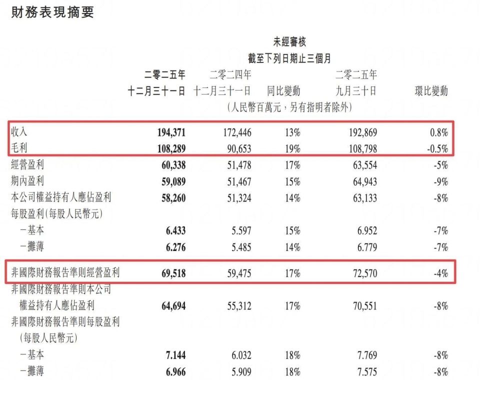 腾讯：2025Q4营收同比增长13%，AI驱动盈利提升