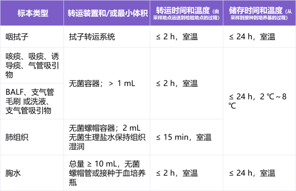 标本转运箱怎么消毒三次送检痰培养都是阴性，竟然是这个步骤做错了！_https://www.jmylbn.com_新闻资讯_第3张