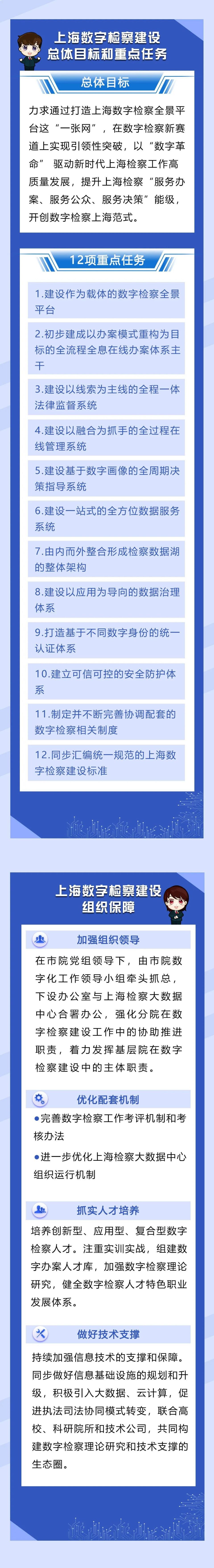 一图速读《上海数字检察建设规划(2023-2025年》