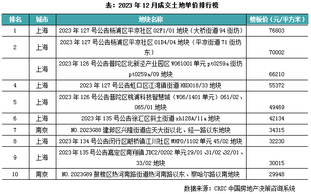 土地月報|年末成交規模翹尾,溢價率創2023年新低(20