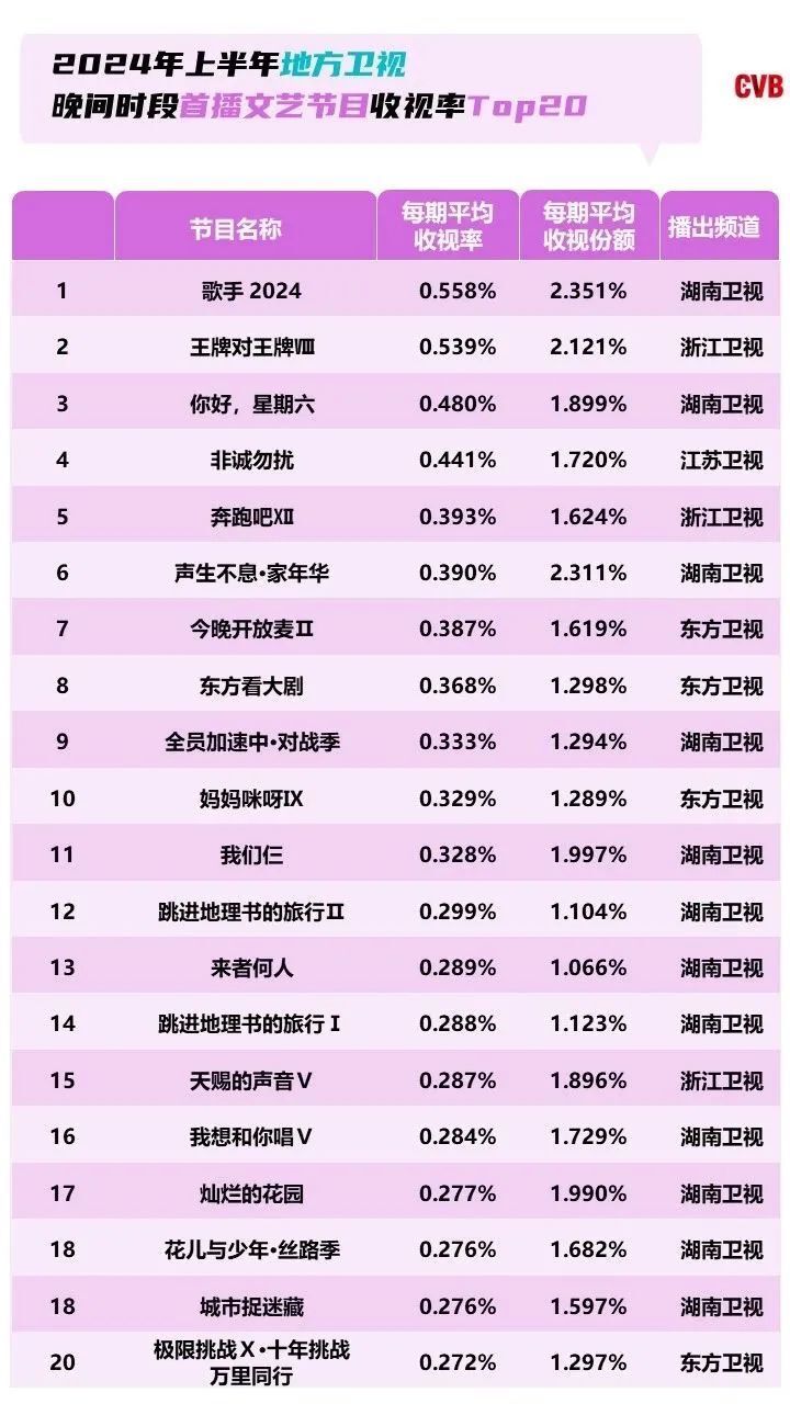 省级卫视晚间时段的首播文艺节目收视率top20中,湖南卫视占12席,其中