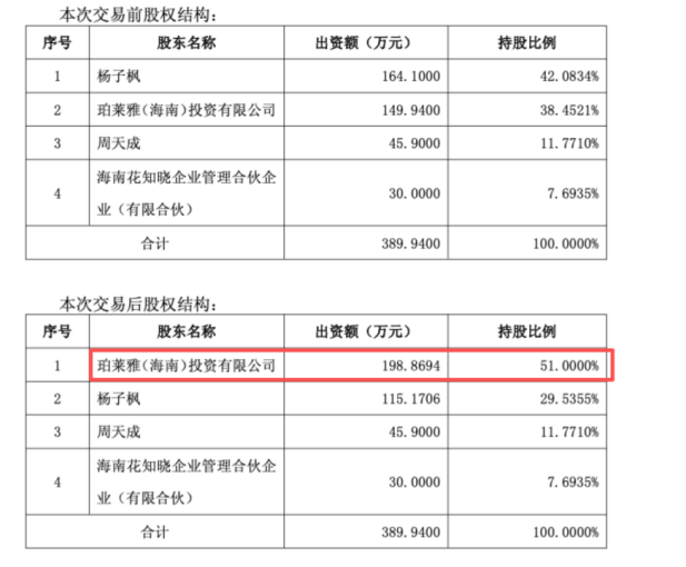 　　【导读】珀莱雅拟收购花知晓12.55%股权，交易完成后持股比例升至51%　　入股不到一年，珀莱雅选择进一步拿下深圳花知晓电子商务有限公司（以下简称花知晓）的控股权。　　5月21日，珀莱雅发布公告称，公司全资子公司珀莱雅（海南）投资有限公司拟以自有资金3.51亿元收购自然人杨子枫持有的花知晓12.55%的股权。　　交易完成后，珀莱雅持有花知晓的股权比例将由38.45%提升至51%，成为其第一大股