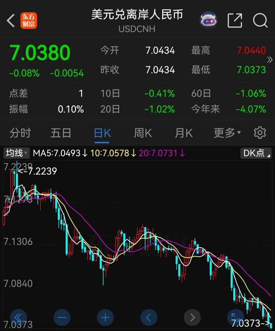 人民币兑美元，刷新逾一年来新高-腾讯新闻