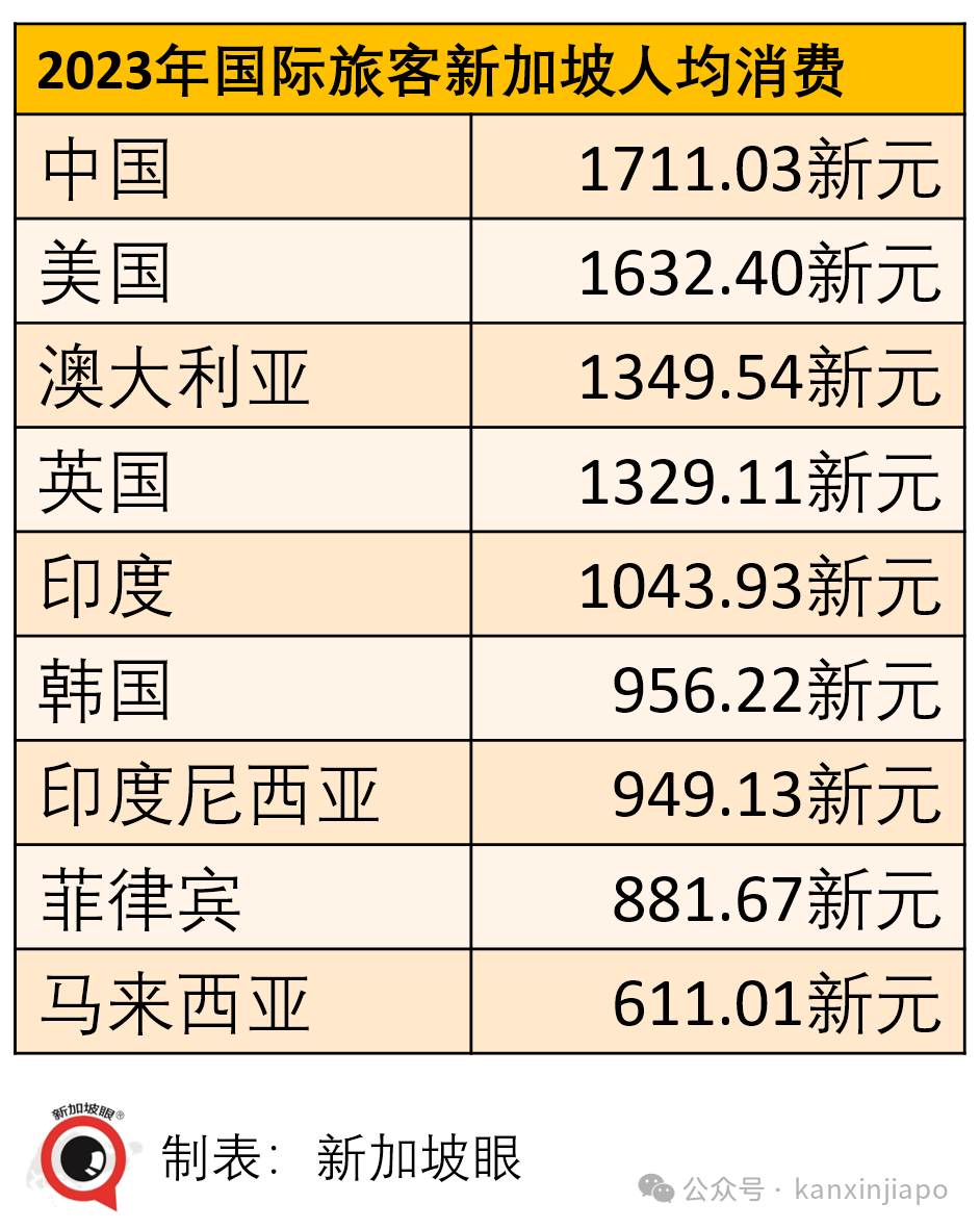 超英赶美！中国旅客新加坡消费“双连冠”！-腾讯新闻