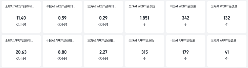 非凡产研:2024年10月全球AI应用流量报告 · 原文图片 1