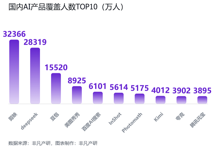 非凡产研：2025年Q1全球AI应用流量报告 · 原文图片 9