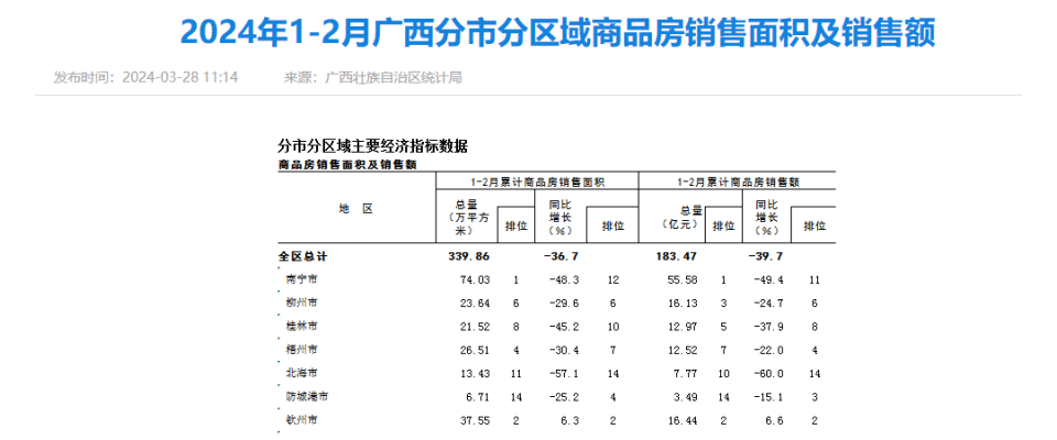 其中,北海新建商品住房的房价指数是100.4(即环比上涨了0.