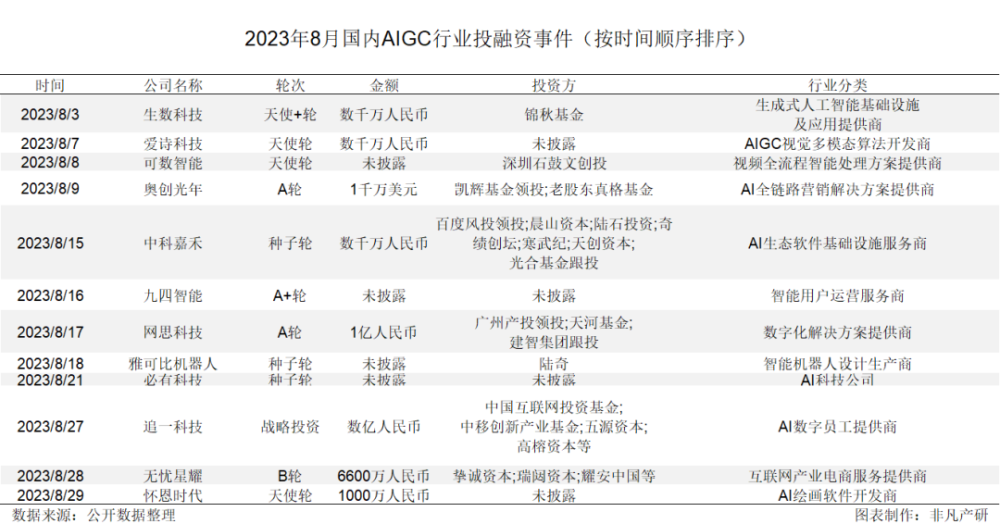 行业报告 | 2023年8月全球AIGC行业月报 · 原文图片 12