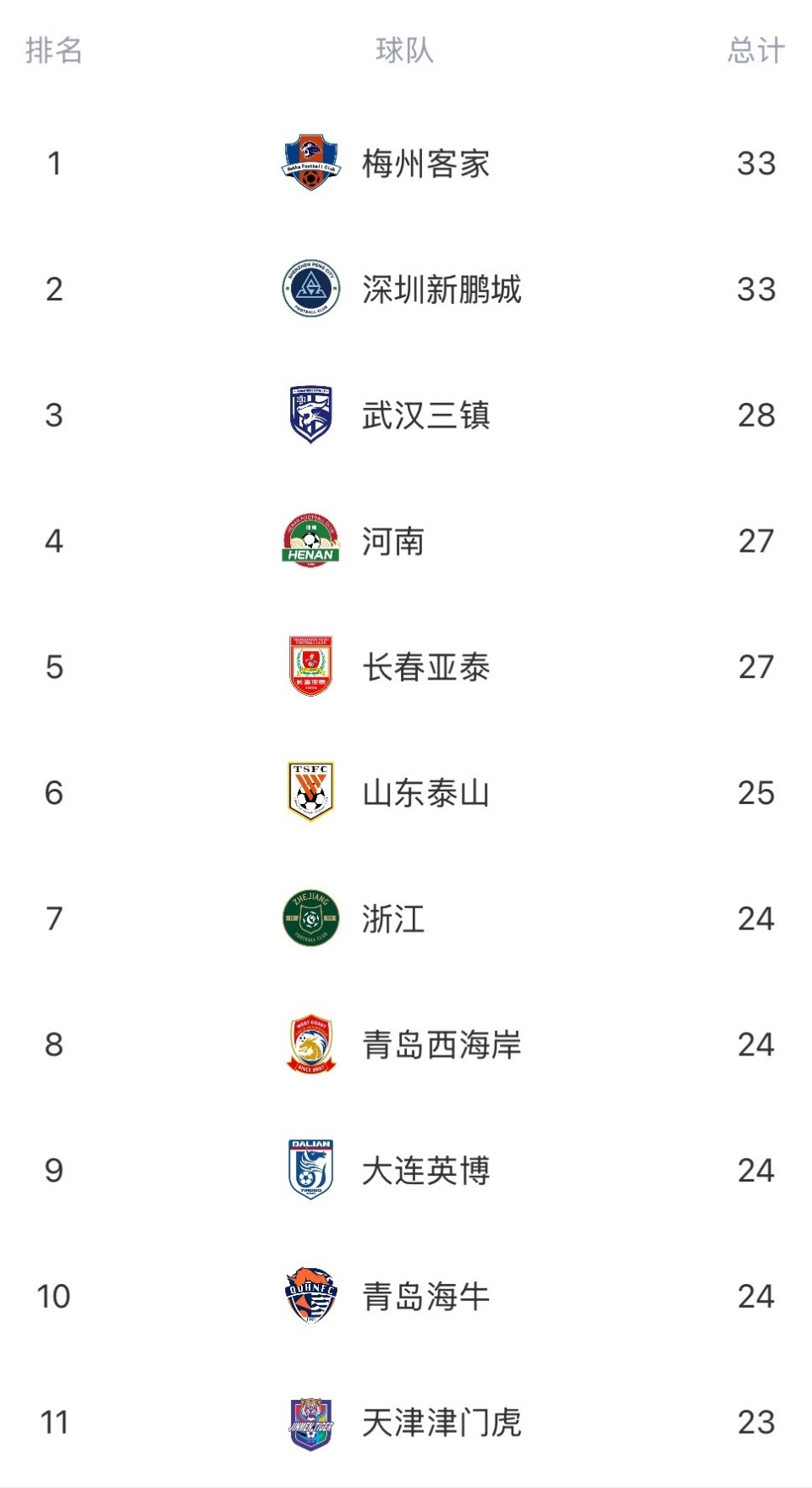 中超半程失球榜：蓉城15轮仅丢11球联赛最少，梅州深圳33球最多