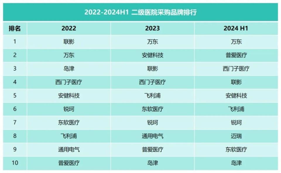 南京普爱dr怎么样联影第一，近三年县域DR市场排行榜_https://www.jmylbn.com_新闻资讯_第6张