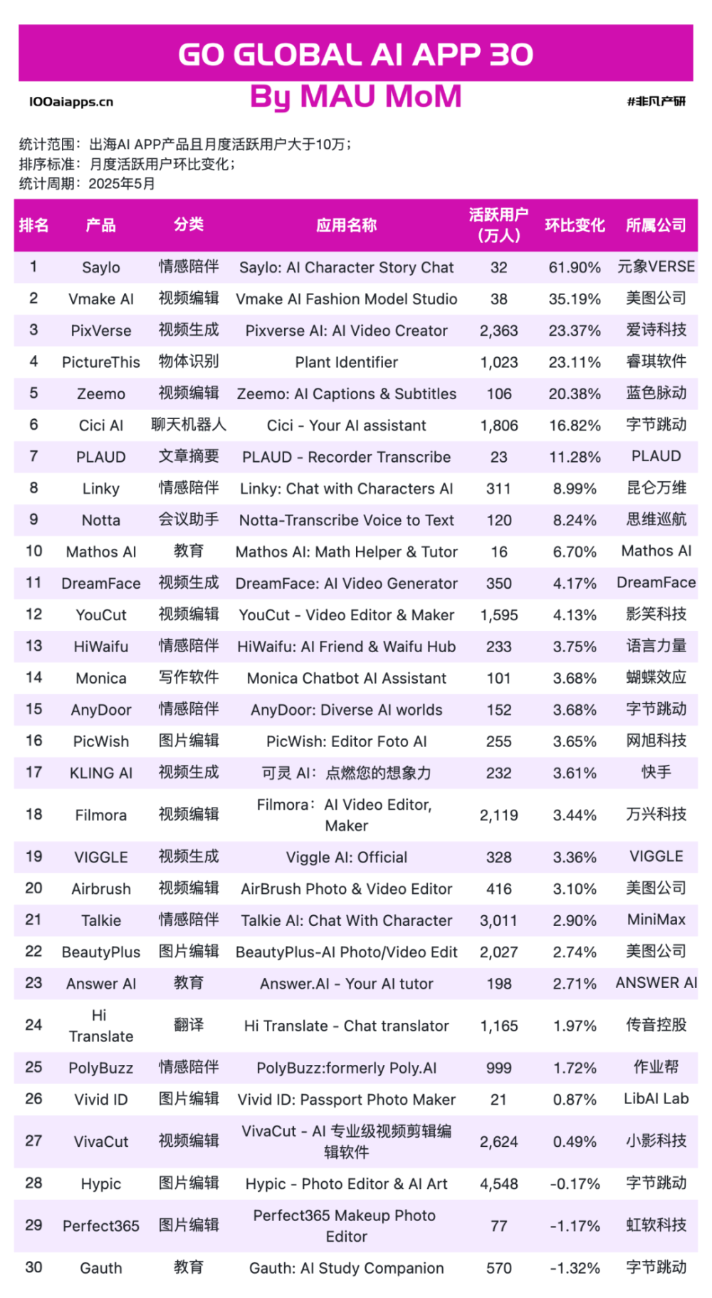 AI 出海两极分化：Web 靠视觉收钱，App 靠场景起飞｜5 月榜单出炉 · 原文图片 11