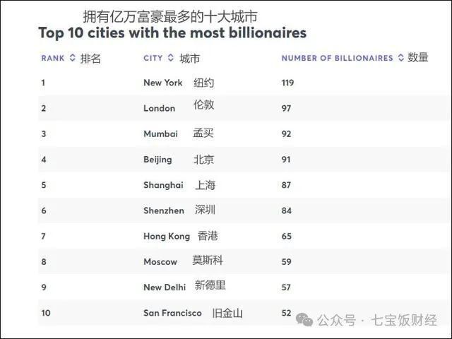 这期视频就和大家聊聊,gdp排名落后的孟买为何能超越北京上海,登顶"