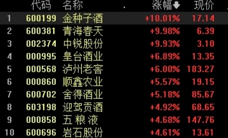 白酒股大涨贵州茅台股价重返1700元小米汽车3月28日正式发布丨早市
