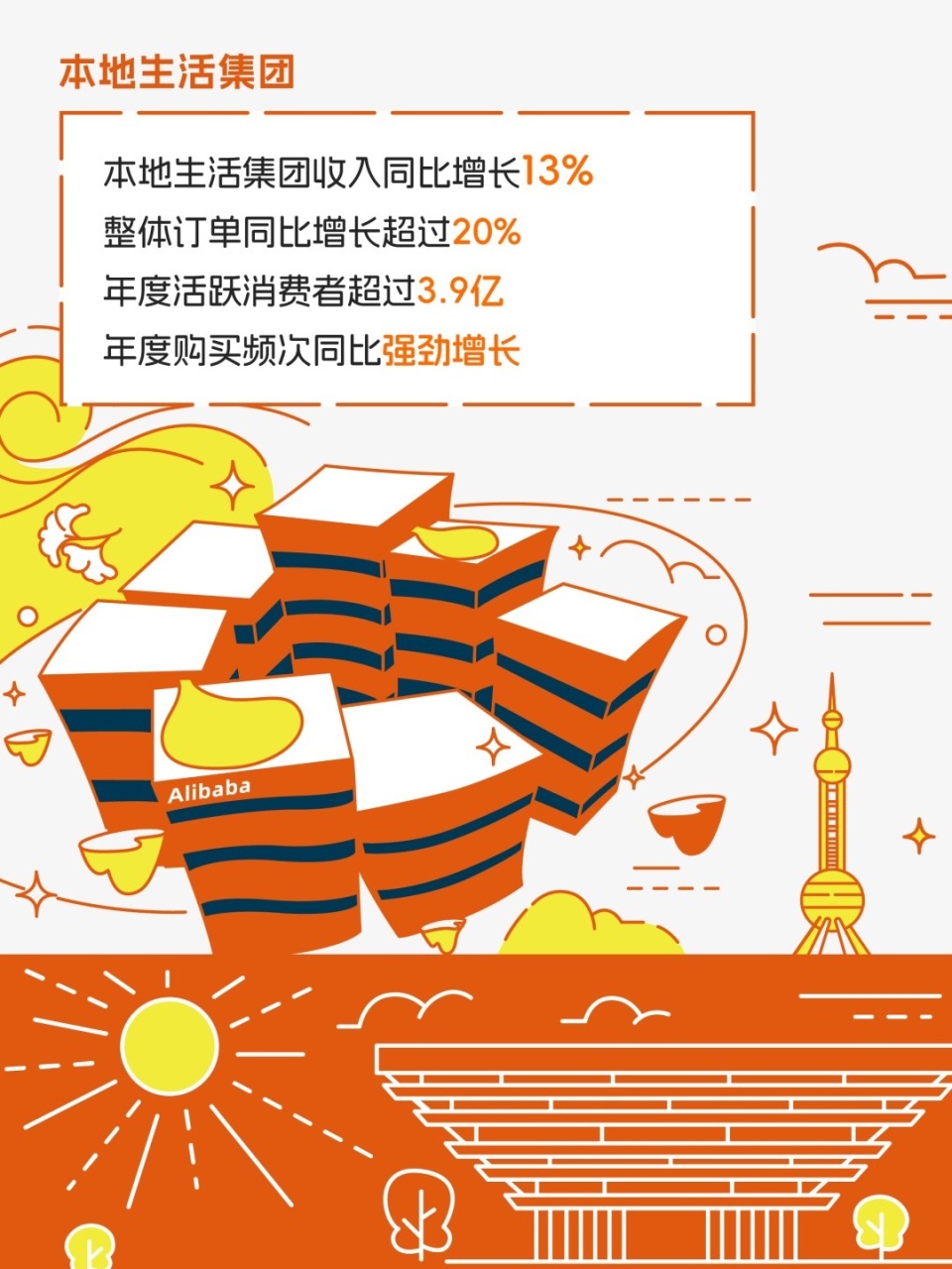 阿里巴巴第三财季营收2603.5亿元，股票回购规模增至650亿美元-腾讯新闻