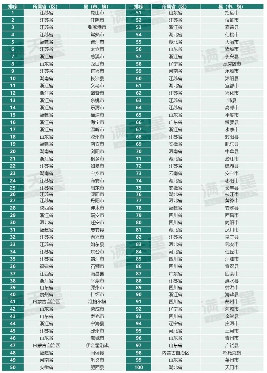 2024赛迪百强县榜单发布四川7地上榜且排名均有上升