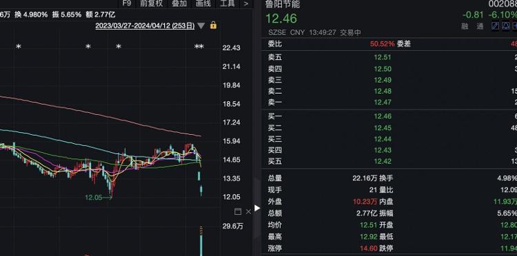 (上市公司股价连续下跌)自4月10日晚间,鲁阳节能(002088.