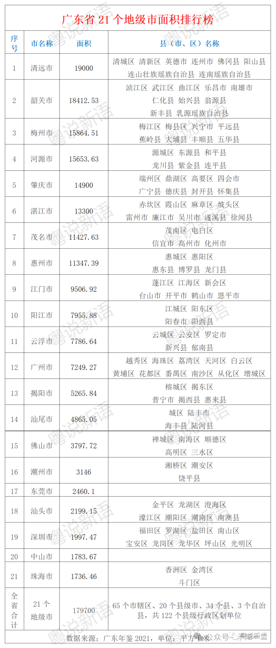 根据2018年统计数据,广东省土地总面积17.97万平方千米,约占