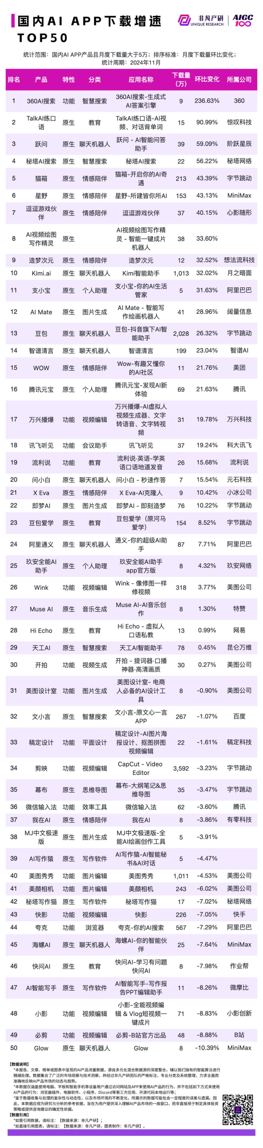 2024 年 11 月 AI 行业榜｜APP榜，包含下载、月活、时长、粘性和畅销榜单，区分全球、国内和出海 · 原文图片 11