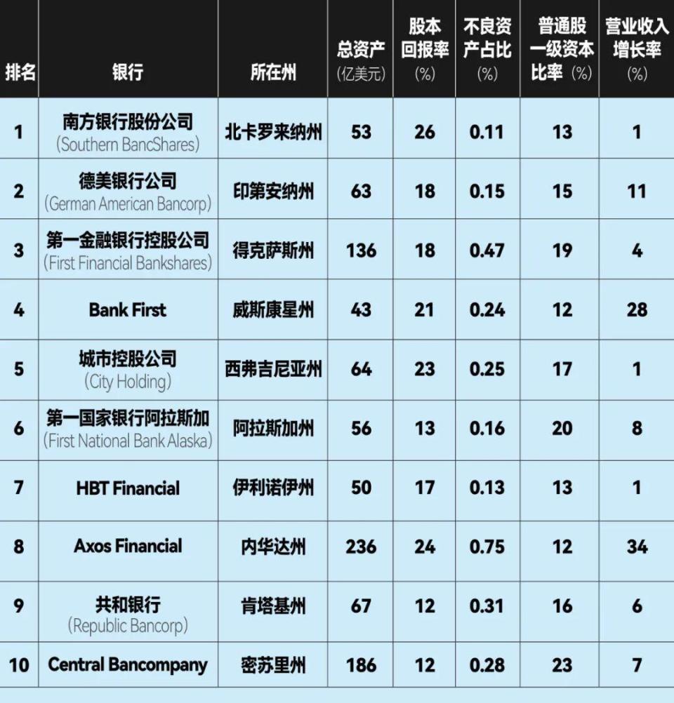2025美国最佳银行：小银行逆袭巨头-腾讯新闻