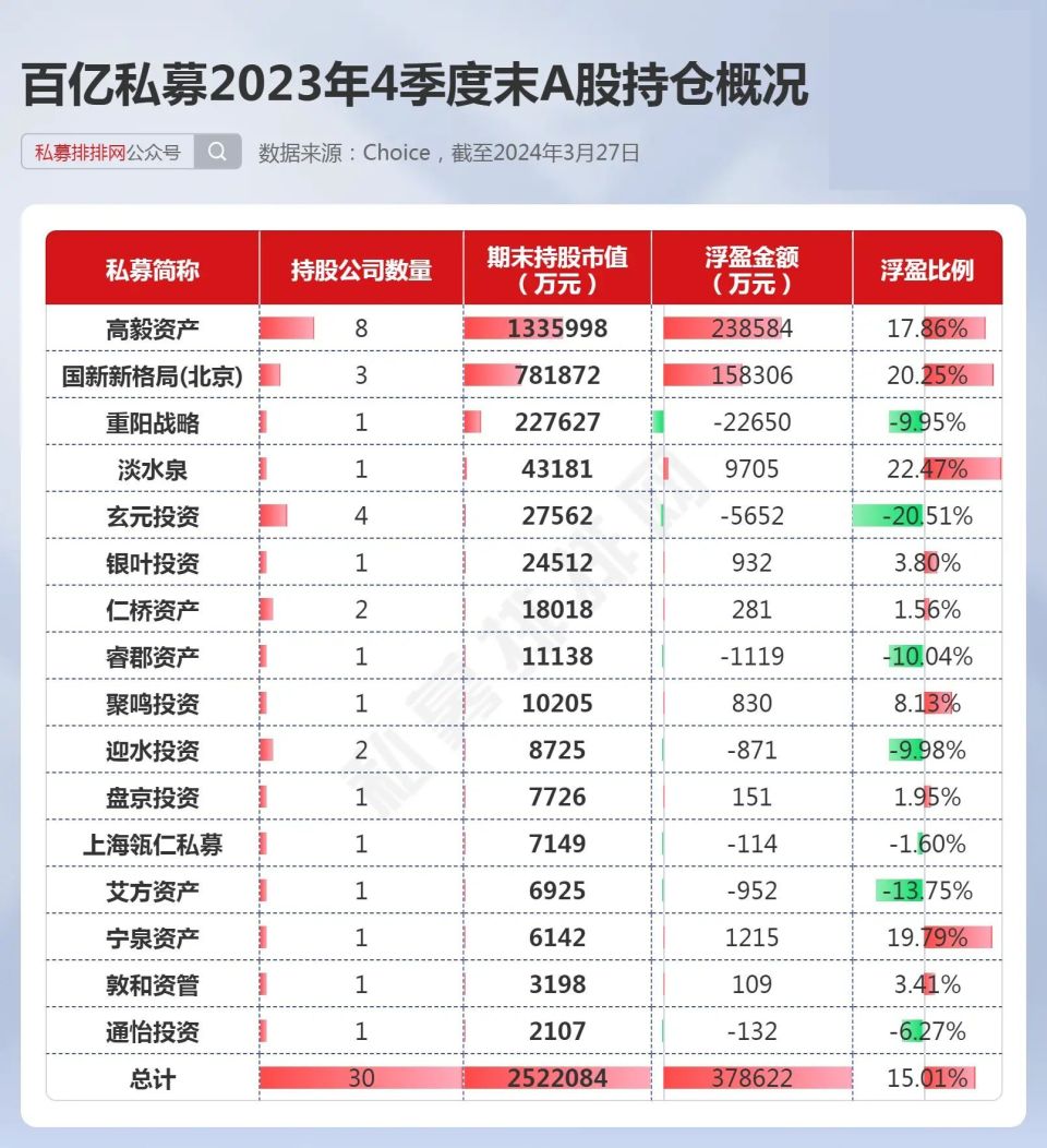 高毅持股超130亿!邓晓峰重仓有色龙头_腾讯新闻