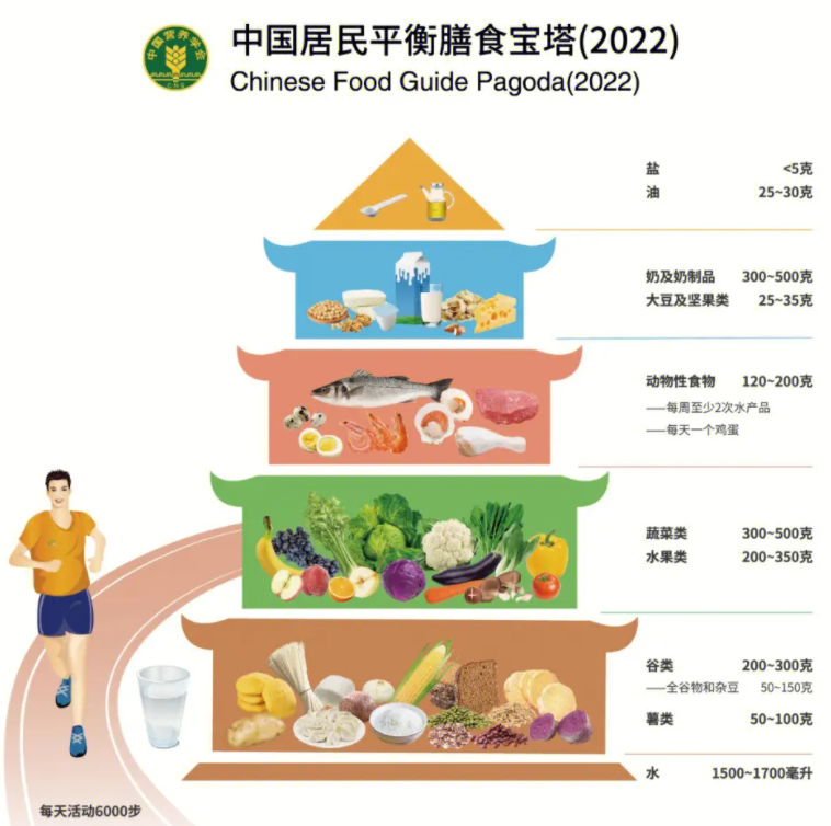 节后饮食需调整记住平衡膳食宝塔五层意思带你尽快恢复健康饮食