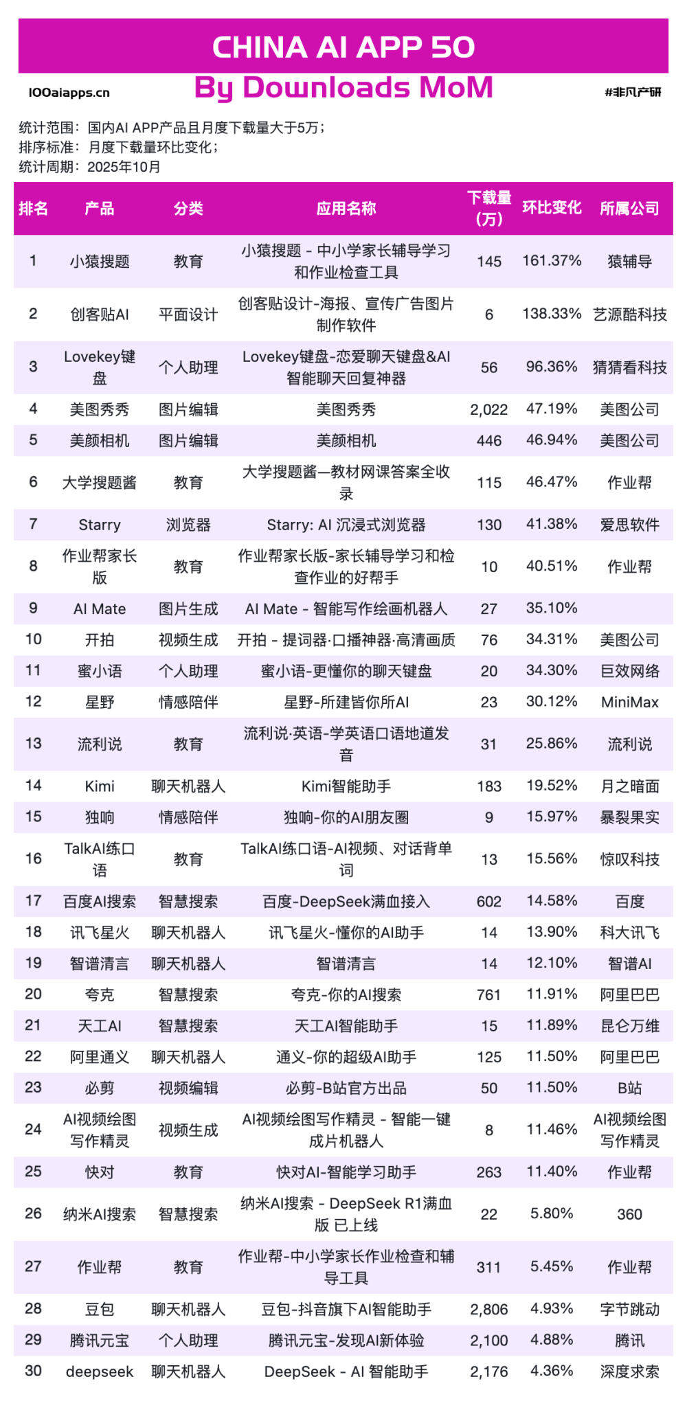 Nano Banana Pro 刷屏背后，38 亿用户已用脚投票“实用＞炫技”｜2025年10月AI百强榜 · 原文图片 8