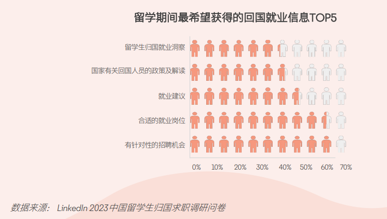 长三角成首选,科技大厂受青睐:领英发布2024留学生归国求职报告!