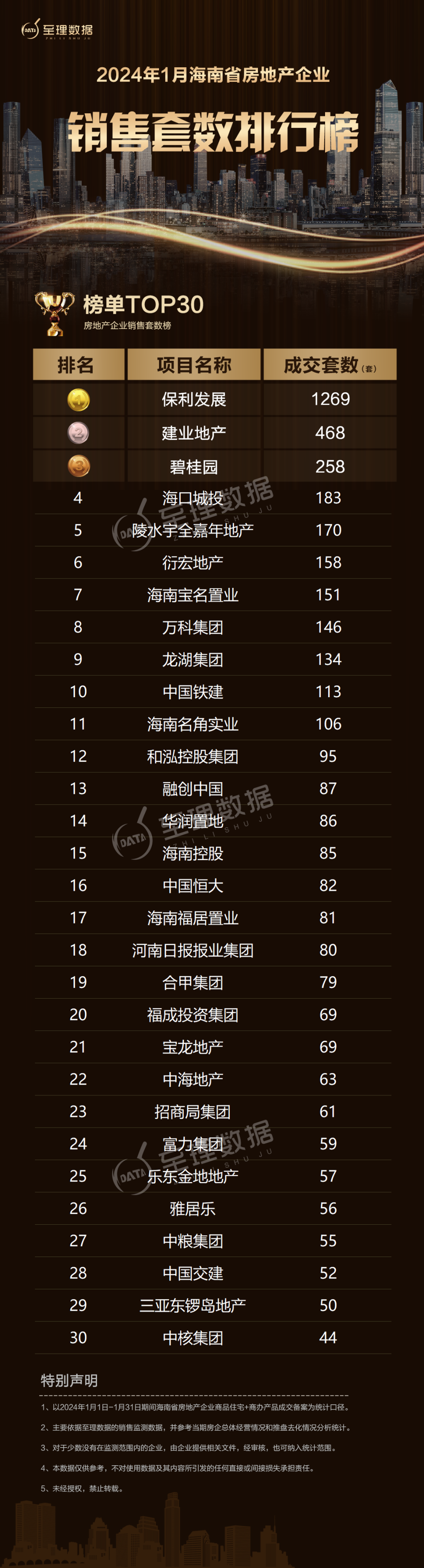 2024年1月海南房地产企业销售业绩排行榜_腾讯新闻