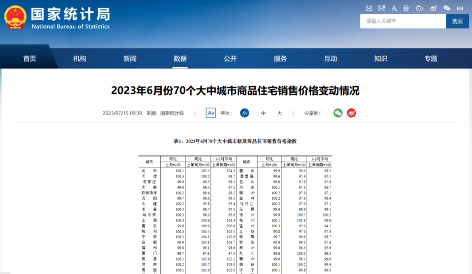 【70城房价解读】6月上涨城市数量达年内新低，新房价格时隔4月止升转降_腾讯新闻